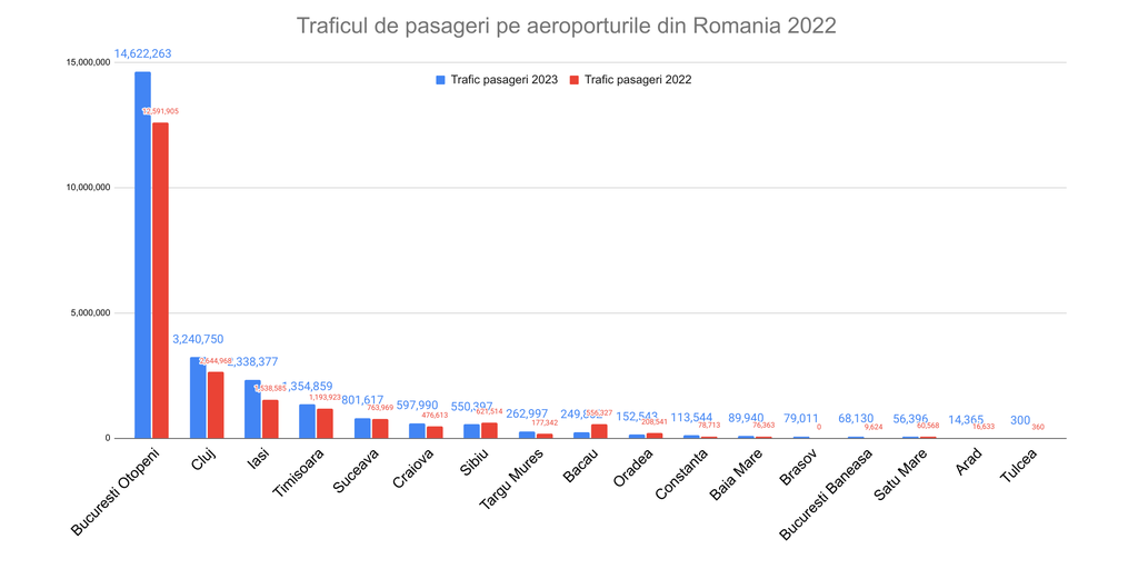 Traficul de pasageri pe aeroporturile din Romania in 2023 - crestere cu 17%
